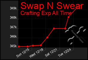 Total Graph of Swap N Swear