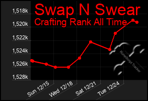 Total Graph of Swap N Swear