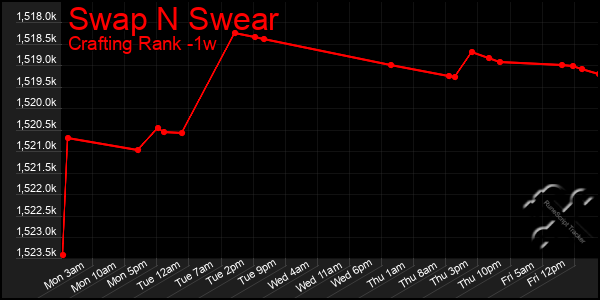 Last 7 Days Graph of Swap N Swear