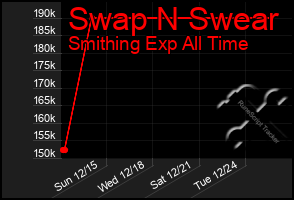 Total Graph of Swap N Swear