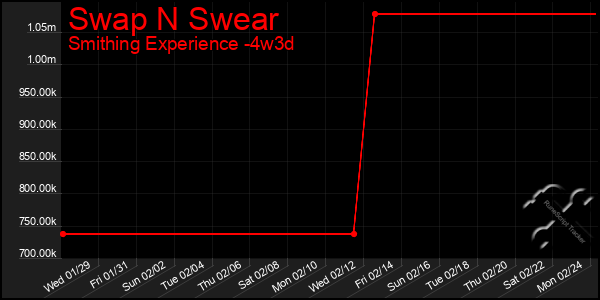 Last 31 Days Graph of Swap N Swear