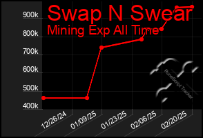 Total Graph of Swap N Swear