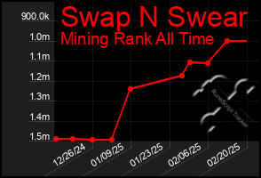 Total Graph of Swap N Swear