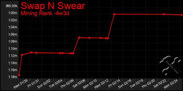 Last 31 Days Graph of Swap N Swear