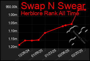 Total Graph of Swap N Swear