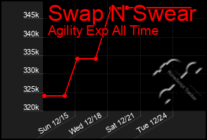 Total Graph of Swap N Swear