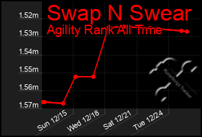 Total Graph of Swap N Swear