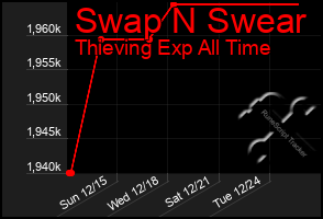 Total Graph of Swap N Swear