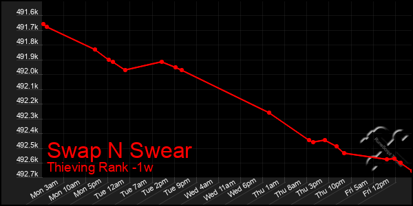 Last 7 Days Graph of Swap N Swear