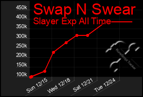 Total Graph of Swap N Swear