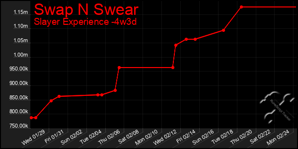 Last 31 Days Graph of Swap N Swear