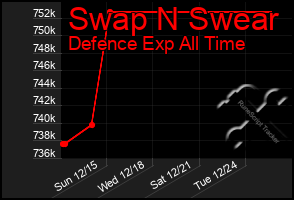 Total Graph of Swap N Swear