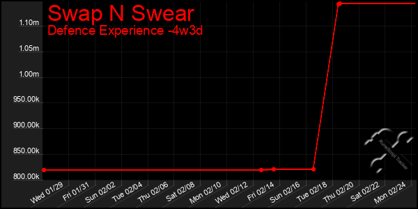 Last 31 Days Graph of Swap N Swear