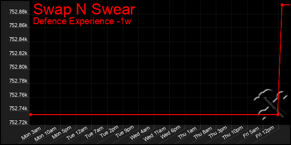 Last 7 Days Graph of Swap N Swear