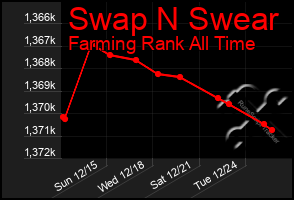 Total Graph of Swap N Swear