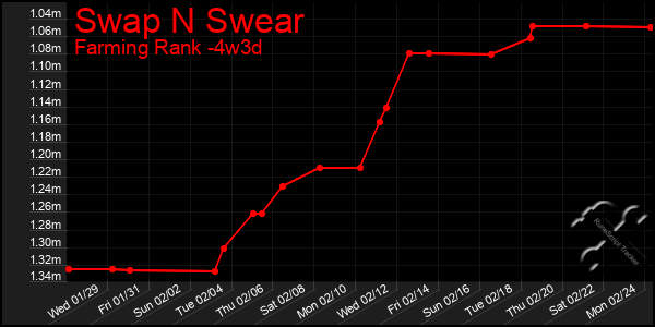 Last 31 Days Graph of Swap N Swear