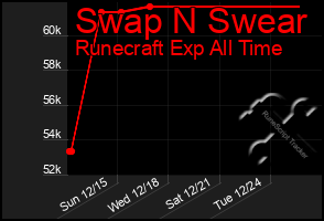 Total Graph of Swap N Swear