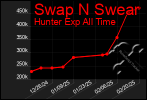 Total Graph of Swap N Swear