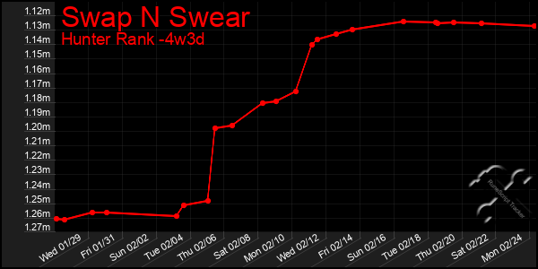 Last 31 Days Graph of Swap N Swear