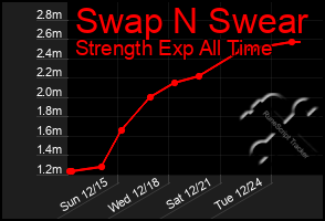 Total Graph of Swap N Swear