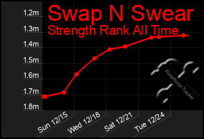 Total Graph of Swap N Swear