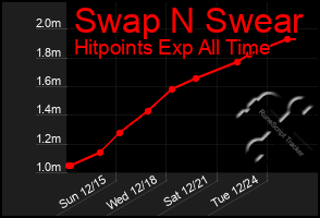 Total Graph of Swap N Swear