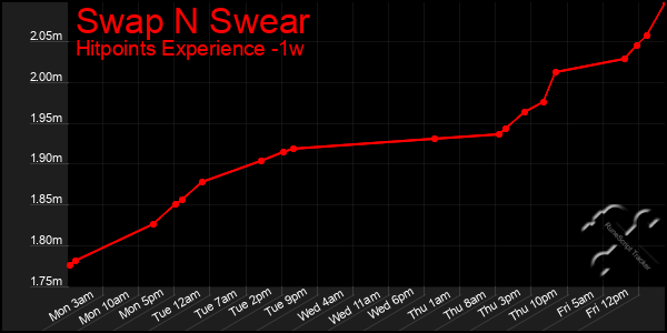 Last 7 Days Graph of Swap N Swear