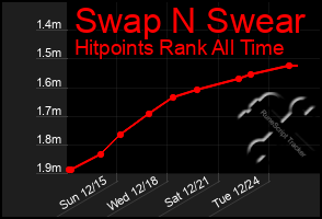 Total Graph of Swap N Swear