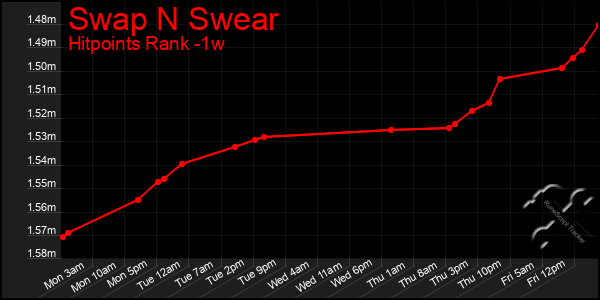 Last 7 Days Graph of Swap N Swear