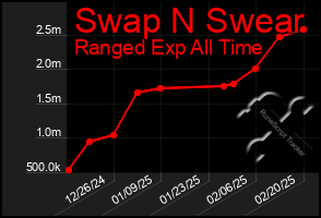 Total Graph of Swap N Swear