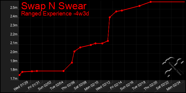 Last 31 Days Graph of Swap N Swear