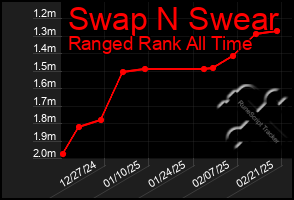 Total Graph of Swap N Swear