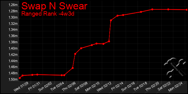 Last 31 Days Graph of Swap N Swear