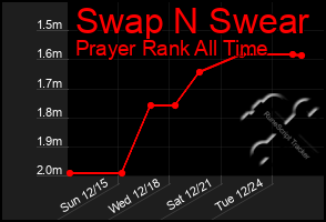 Total Graph of Swap N Swear