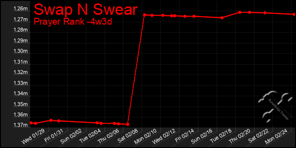 Last 31 Days Graph of Swap N Swear