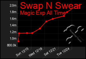 Total Graph of Swap N Swear