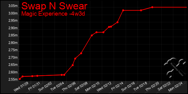 Last 31 Days Graph of Swap N Swear