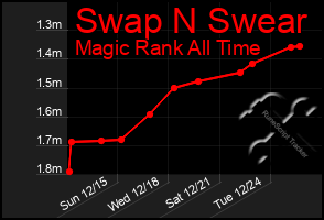 Total Graph of Swap N Swear