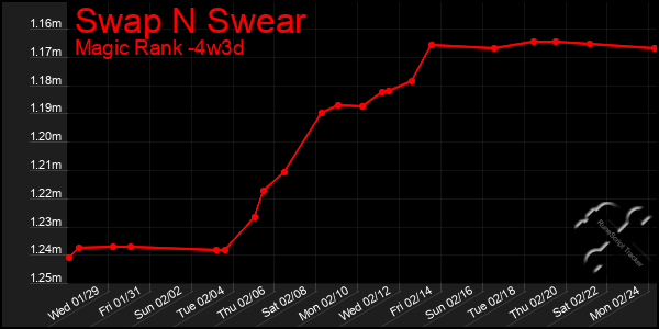 Last 31 Days Graph of Swap N Swear