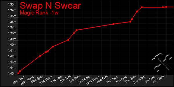 Last 7 Days Graph of Swap N Swear