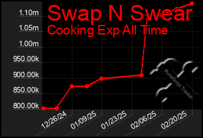 Total Graph of Swap N Swear