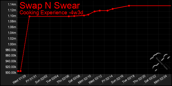 Last 31 Days Graph of Swap N Swear