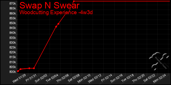 Last 31 Days Graph of Swap N Swear