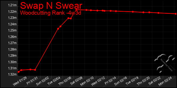 Last 31 Days Graph of Swap N Swear