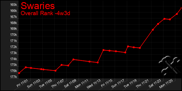 Last 31 Days Graph of Swaries