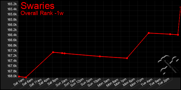 1 Week Graph of Swaries