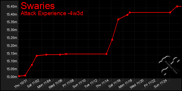 Last 31 Days Graph of Swaries