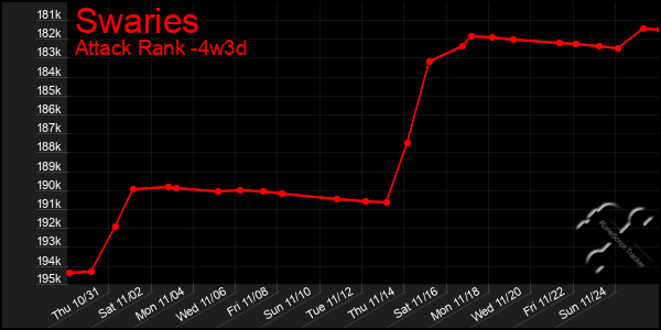 Last 31 Days Graph of Swaries