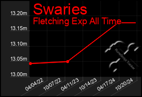 Total Graph of Swaries