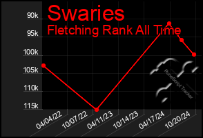 Total Graph of Swaries